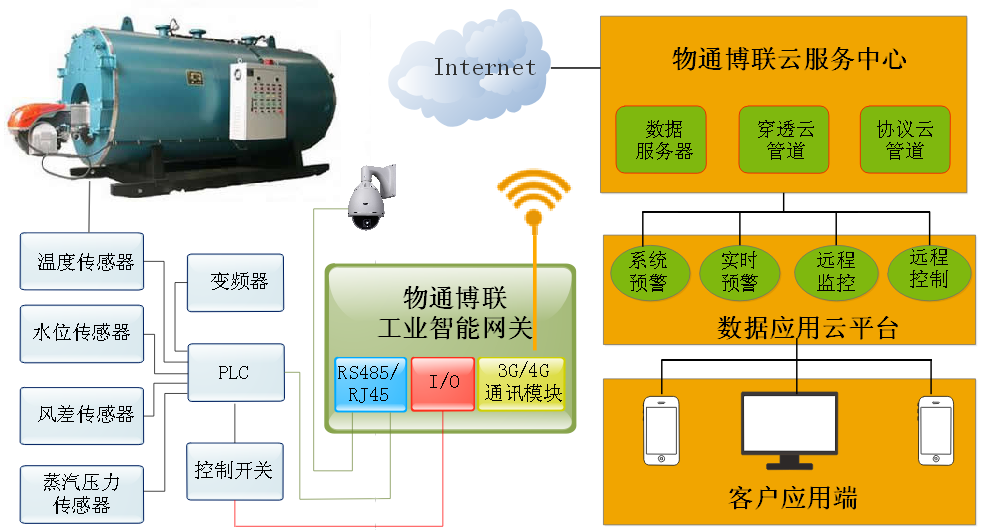 k豆kdpay钱包AI-工业锅炉物联网